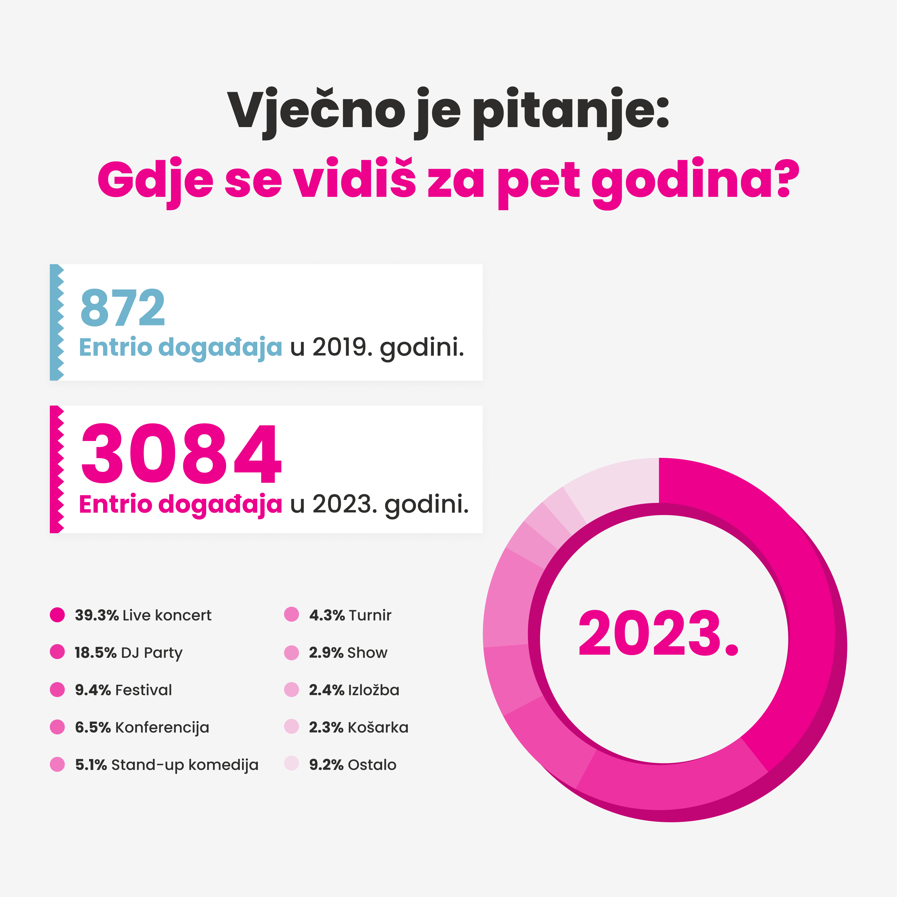 Infografika u kojoj je prikazan skok u broju događaja na Entrio.hr u odnosu na 2019. godinu